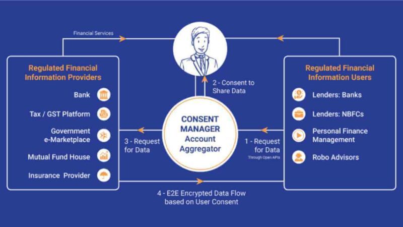 Account Aggregator: The Secure and Convenient Solution for Financial Data Sharing