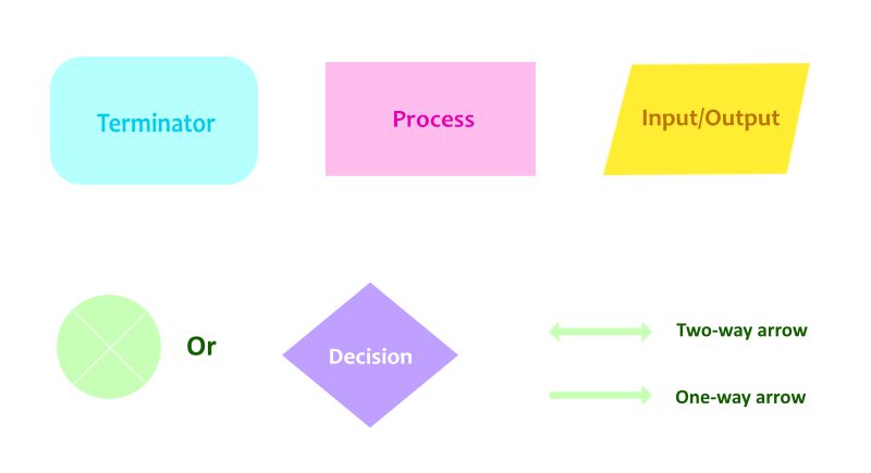 Basic rules of the flowchart